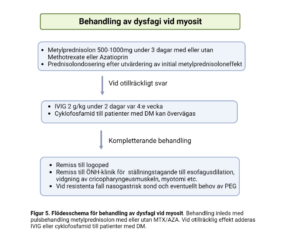 Myosit Behandling av manifestationer vid myosit