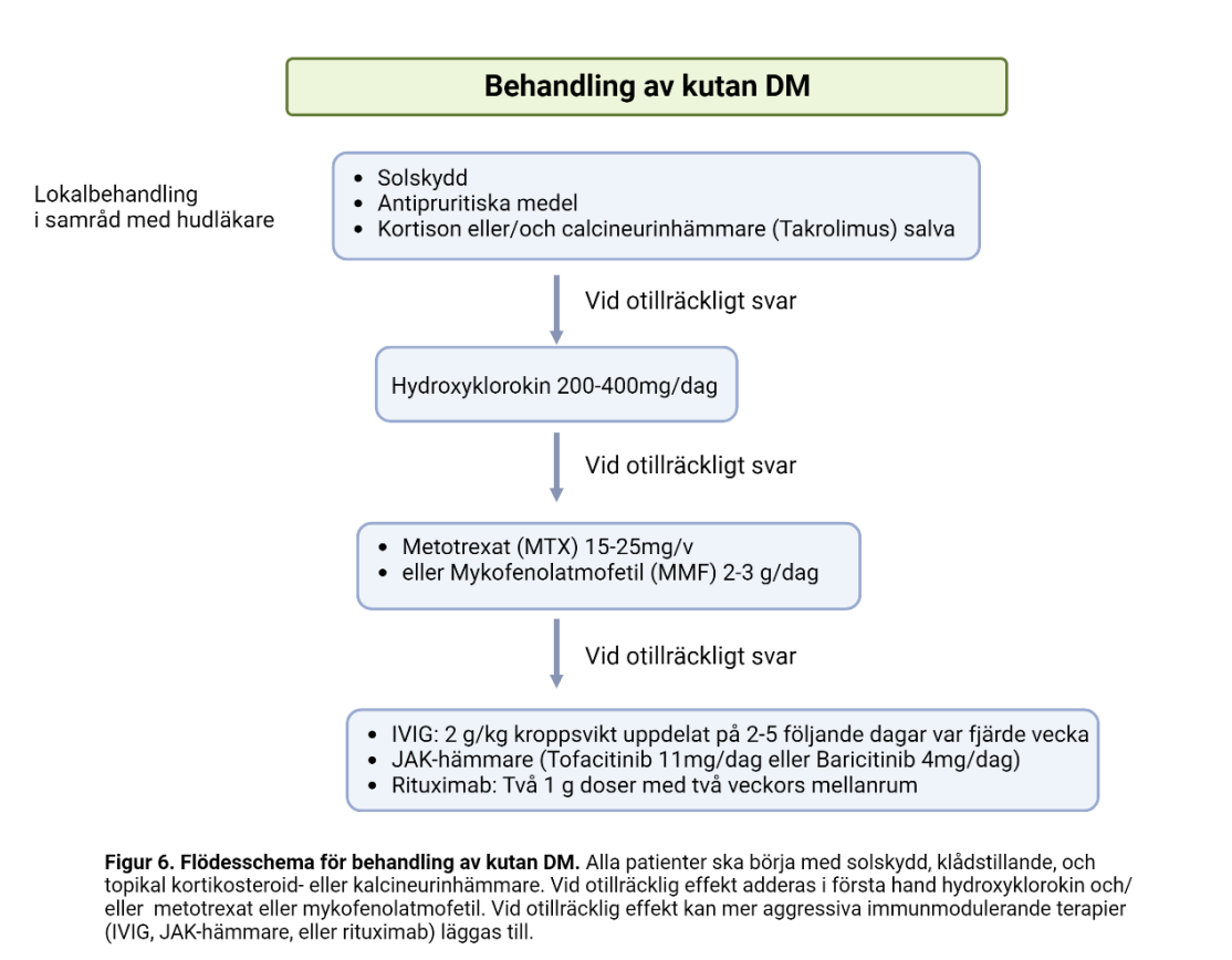 Myosit Behandling av manifestationer vid myosit